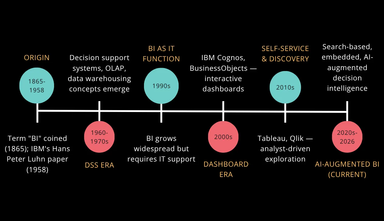 Business intelligence timeline